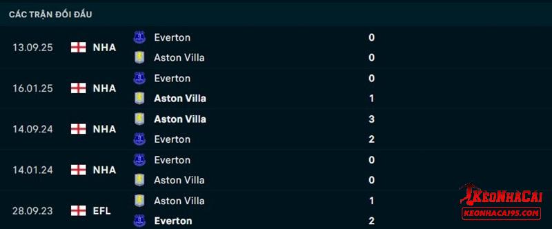 Lịch sử đối đầu Aston Villa vs Everton Lịch sử đối đầu Aston Villa vs Everton
