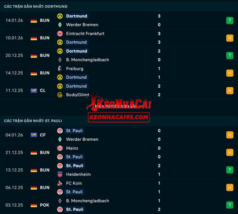 Phong độ gần đây của Dortmund vs Pauli Phong độ gần đây của Dortmund vs Pauli