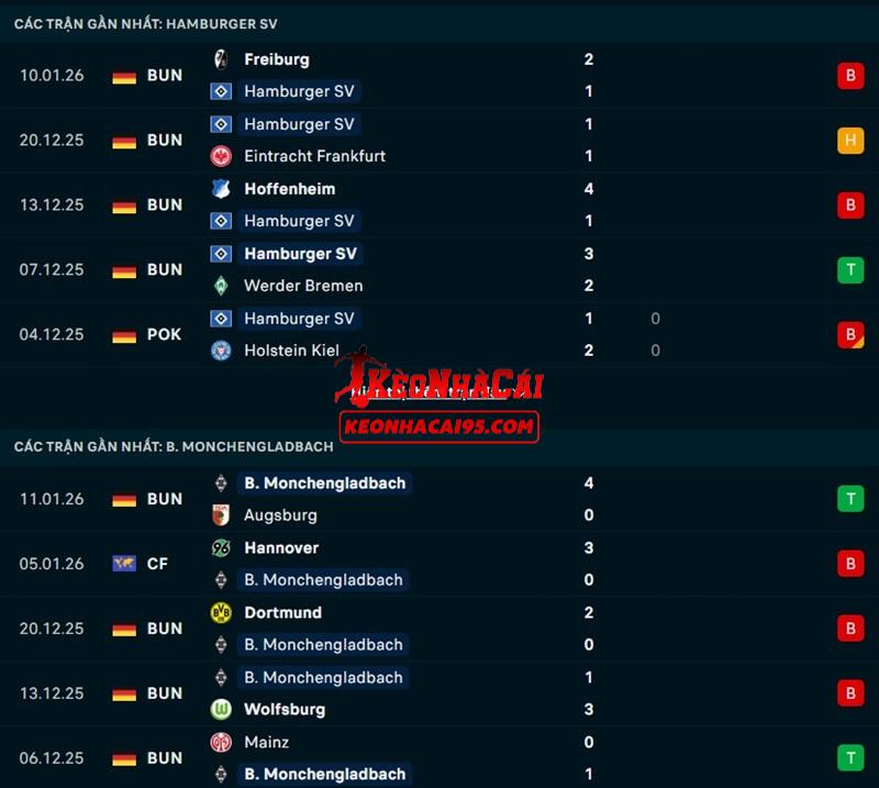 Phong độ gần đây của Hamburger vs M'gladbach Phong độ gần đây của Hamburger vs M'gladbach