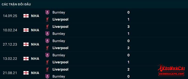 Lịch sử đối đầu Liverpool vs Burnley Lịch sử đối đầu Liverpool vs Burnley