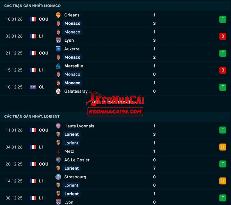 Phong độ gần đây của Monaco vs Lorient Phong độ gần đây của Monaco vs Lorient