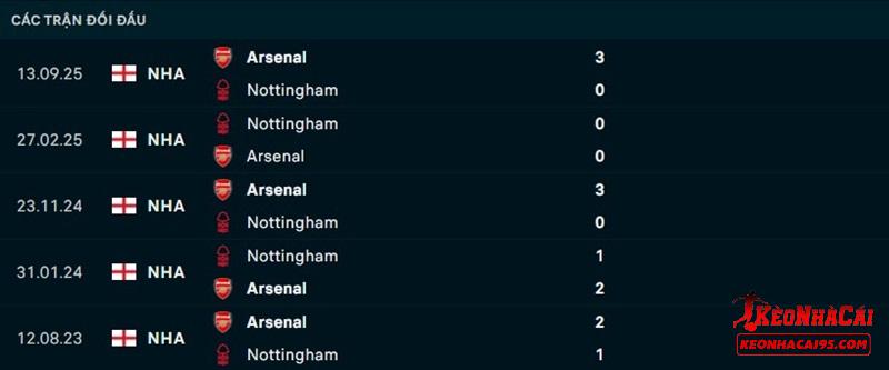 Lịch sử đối đầu Nottingham vs Arsenal Lịch sử đối đầu Nottingham vs Arsenal