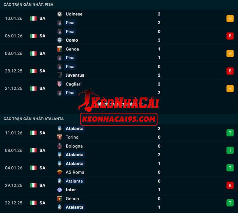 Phong độ gần đây của Pisa vs Atalanta Phong độ gần đây của Pisa vs Atalanta