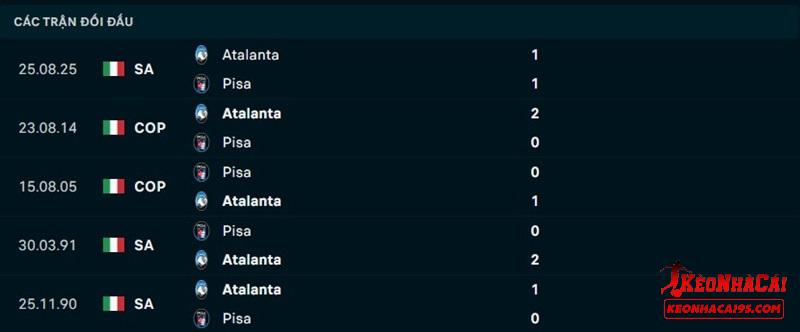 Lịch sử đối đầu Pisa vs Atalanta Lịch sử đối đầu Pisa vs Atalanta