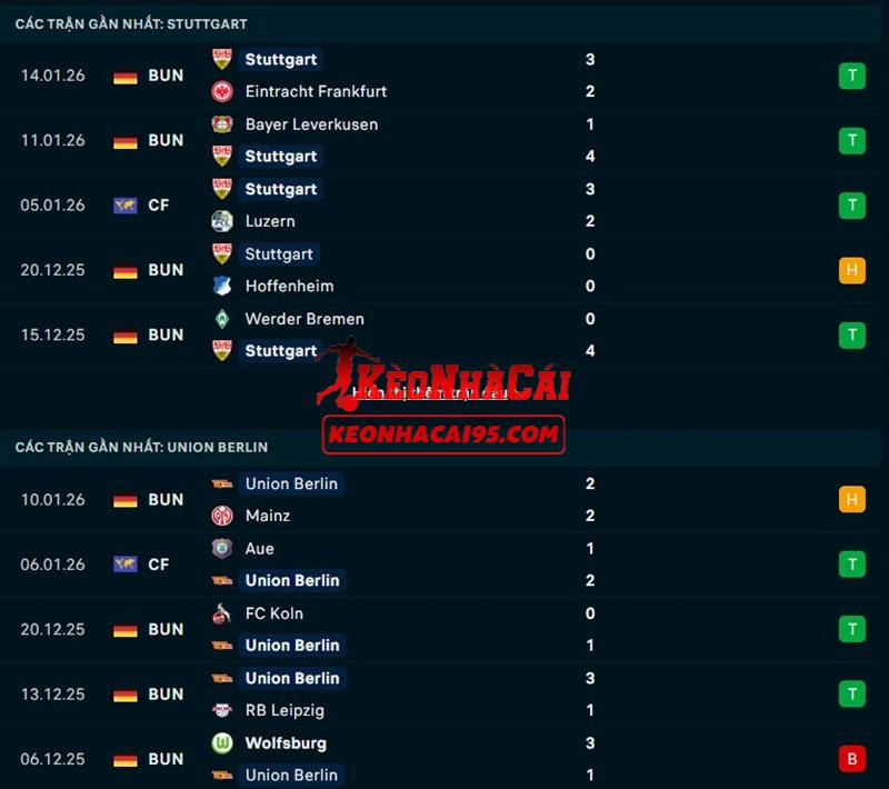 Phong độ gần đây của Stuttgart vs Union Berlin Phong độ gần đây của Stuttgart vs Union Berlin