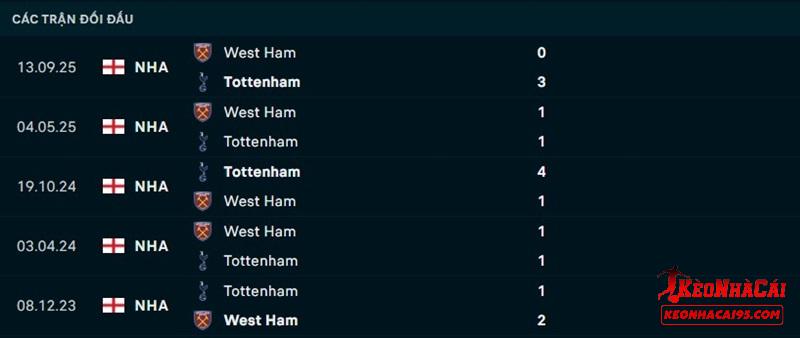 Lịch sử đối đầu Tottenham vs West Ham Lịch sử đối đầu Tottenham vs West Ham